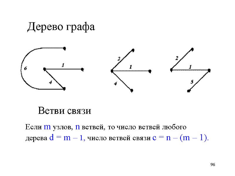 96 Дерево графа Ветви связи Если m узлов, n ветвей, то число ветвей любого
